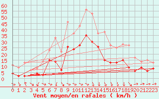 Courbe de la force du vent pour Wunsiedel Schonbrun