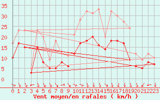 Courbe de la force du vent pour Geisenheim