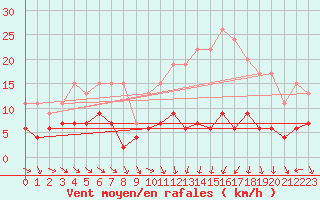 Courbe de la force du vent pour Langres (52) 