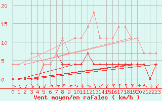 Courbe de la force du vent pour Krangede