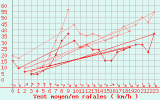 Courbe de la force du vent pour Mont-Aigoual (30)