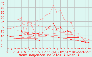 Courbe de la force du vent pour Carpentras (84)