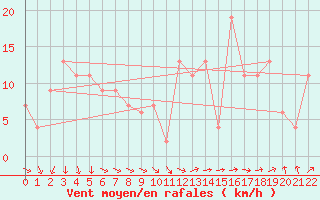 Courbe de la force du vent pour Falls Creek Aws