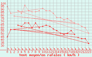 Courbe de la force du vent pour Ile de Batz (29)