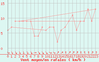 Courbe de la force du vent pour Wattisham