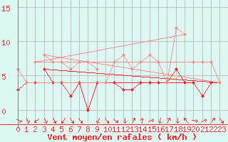 Courbe de la force du vent pour Fribourg (All)