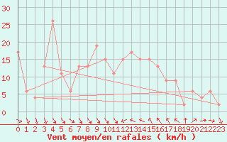 Courbe de la force du vent pour Alicante