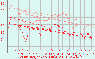 Courbe de la force du vent pour Reims-Prunay (51)
