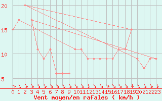 Courbe de la force du vent pour Navacerrada