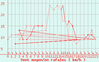 Courbe de la force du vent pour Gioia Del Colle