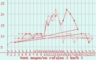 Courbe de la force du vent pour Scilly - Saint Mary