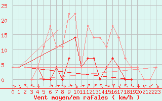 Courbe de la force du vent pour Petrosani