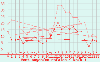 Courbe de la force du vent pour Marignane (13)