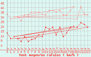 Courbe de la force du vent pour Piotta