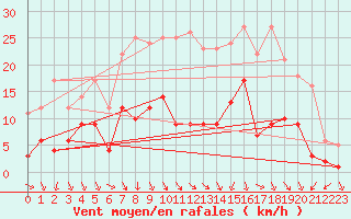 Courbe de la force du vent pour Leinefelde