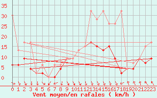 Courbe de la force du vent pour Vaduz