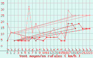 Courbe de la force du vent pour Supuru De Jos