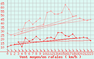 Courbe de la force du vent pour Carpentras (84)