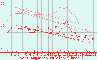 Courbe de la force du vent pour Goettingen