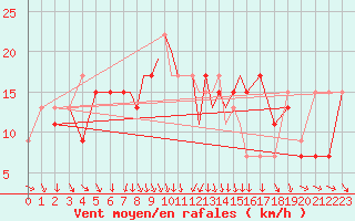 Courbe de la force du vent pour Boscombe Down