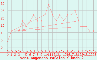 Courbe de la force du vent pour Asikkala Pulkkilanharju