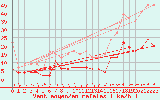 Courbe de la force du vent pour Ble - Binningen (Sw)