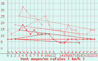 Courbe de la force du vent pour Latnivaara