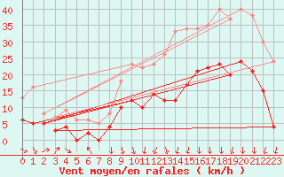 Courbe de la force du vent pour Ble / Mulhouse (68)