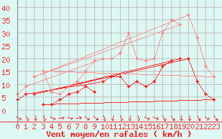 Courbe de la force du vent pour Metz (57)