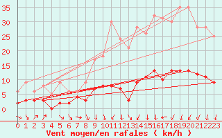 Courbe de la force du vent pour Deux-Verges (15)
