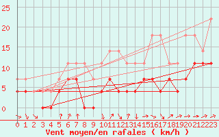 Courbe de la force du vent pour Katterjakk Airport