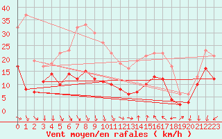 Courbe de la force du vent pour Ascros (06)