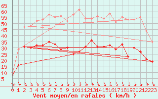 Courbe de la force du vent pour Avignon (84)