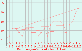 Courbe de la force du vent pour Navacerrada