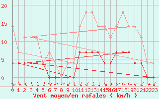 Courbe de la force du vent pour Novo Repartimento