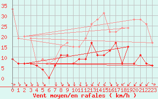 Courbe de la force du vent pour Salon-de-Provence (13)