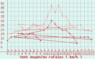 Courbe de la force du vent pour Nmes - Garons (30)