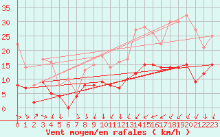 Courbe de la force du vent pour Saint-Nazaire (44)