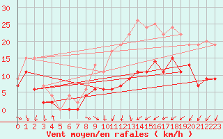 Courbe de la force du vent pour Roissy (95)