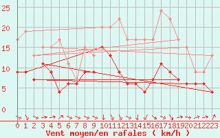 Courbe de la force du vent pour Toulouse-Francazal (31)