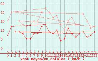 Courbe de la force du vent pour Michelstadt-Vielbrunn