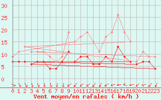 Courbe de la force du vent pour Evreux (27)