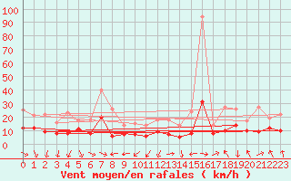Courbe de la force du vent pour Lyon - Bron (69)