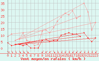 Courbe de la force du vent pour Rosnay (36)