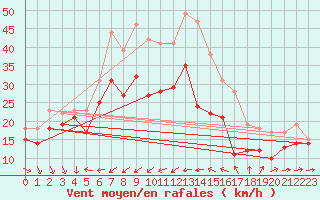 Courbe de la force du vent pour Porquerolles (83)