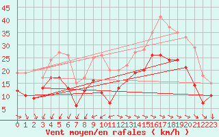 Courbe de la force du vent pour La Rochelle - Aerodrome (17)