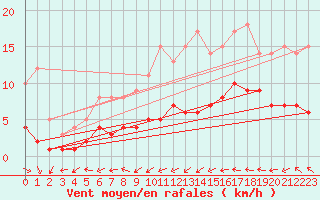 Courbe de la force du vent pour Carlsfeld