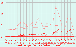 Courbe de la force du vent pour Sauteyrargues (34)
