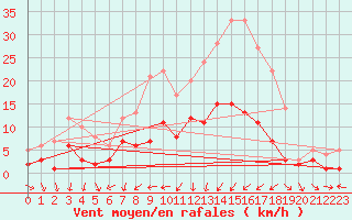 Courbe de la force du vent pour Kaisersbach-Cronhuette