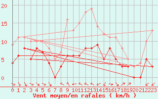 Courbe de la force du vent pour Lyon - Saint-Exupry (69)